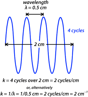 wave number