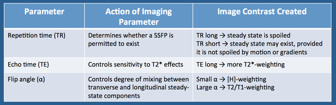 GRASS/FISP Image contrast Table