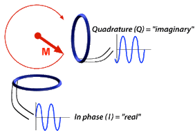 quadrature detection