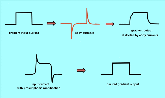 MRI, eddy currents, pre-emphasis, gradients