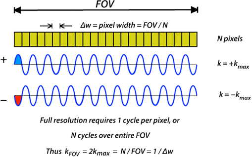 k-space field-of-view (FOV)