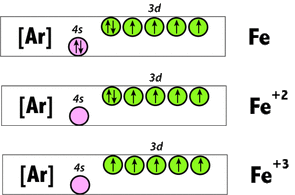 Electron structure iron