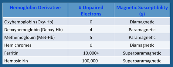 Magnetic properites of hemoglobin derivatives