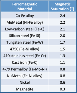 magnetic saturation (T) for various ferromagnetic material